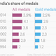 Image for article titled Why India did well at the Asian Games—a smaller medal tally notwithstanding